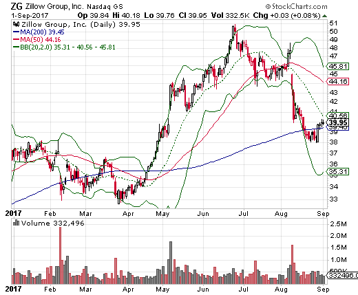 Zillow Group Daily Chart