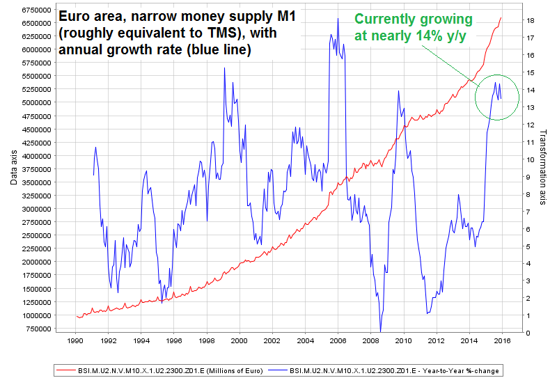 Euro Area Narrow Money Supply M1 With Annual Growth Rate