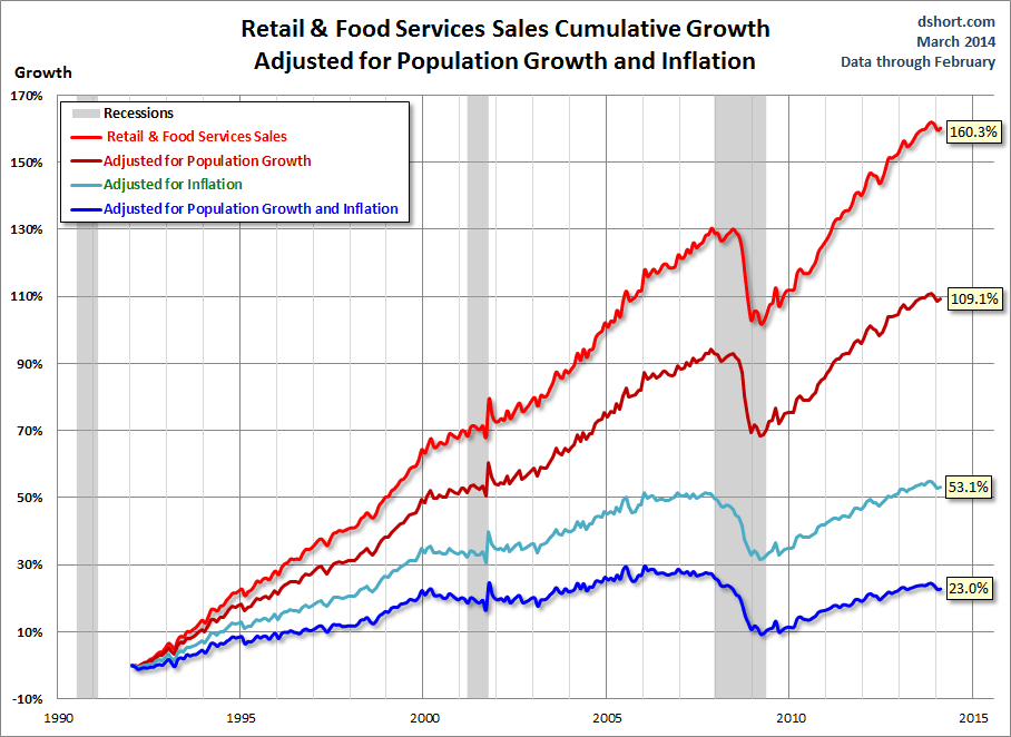 Retail  and Food Sales Growth: 4 Views