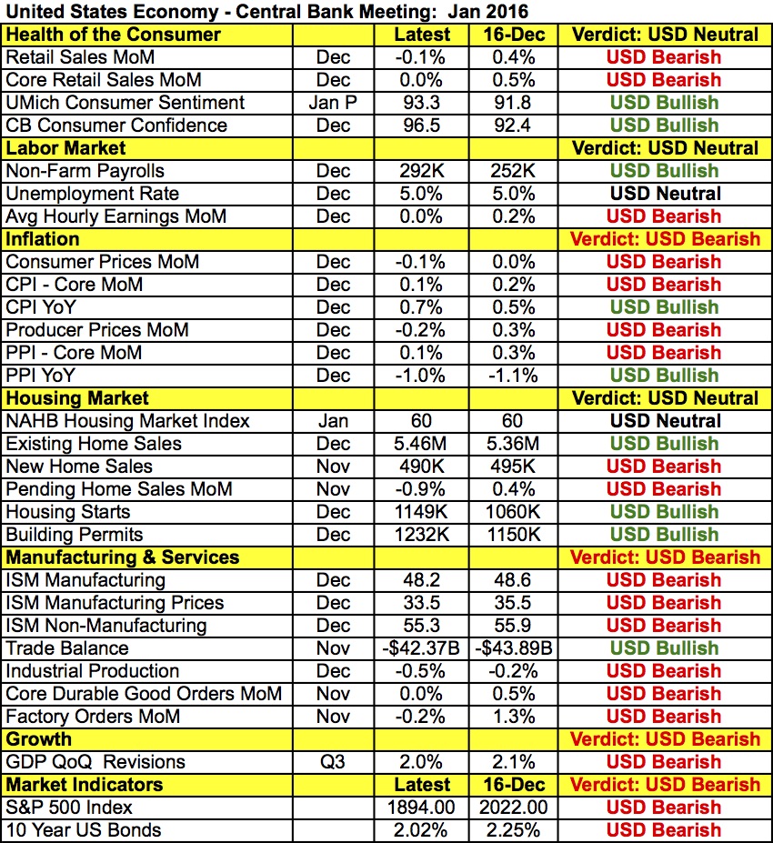 U.S. Data Points