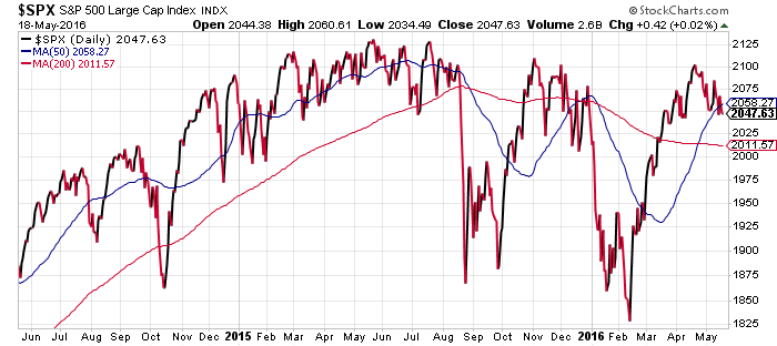 SPX Daily Chart