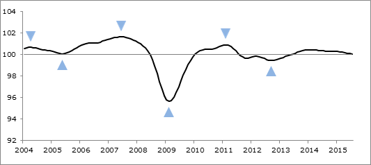 OECD composite leading indicator