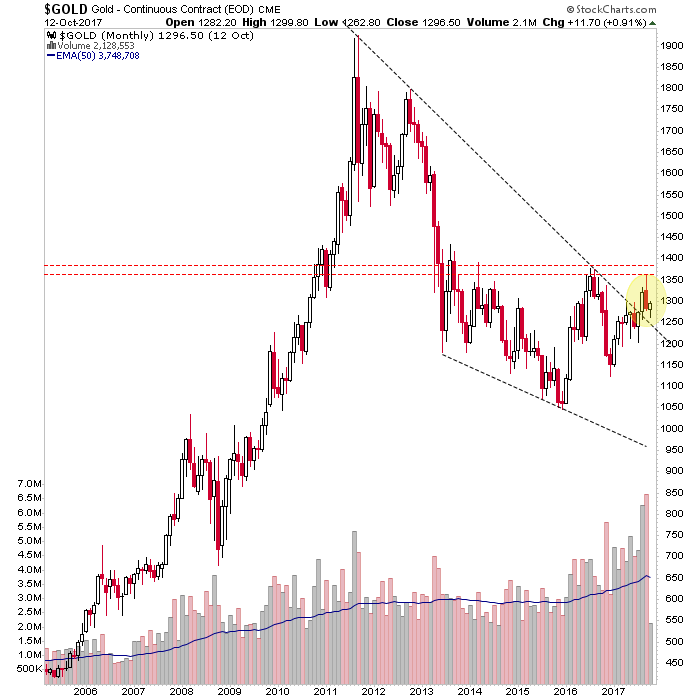 Gold Monthly 2005-2017