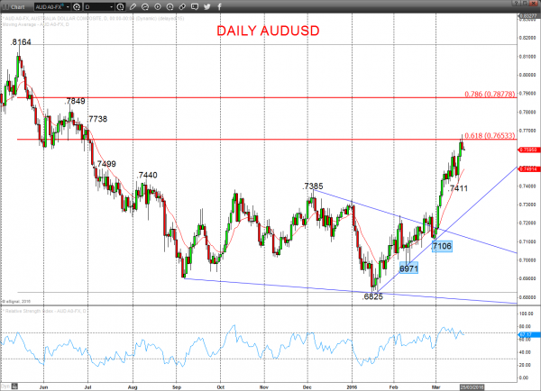 AUD/USD Daily Chart