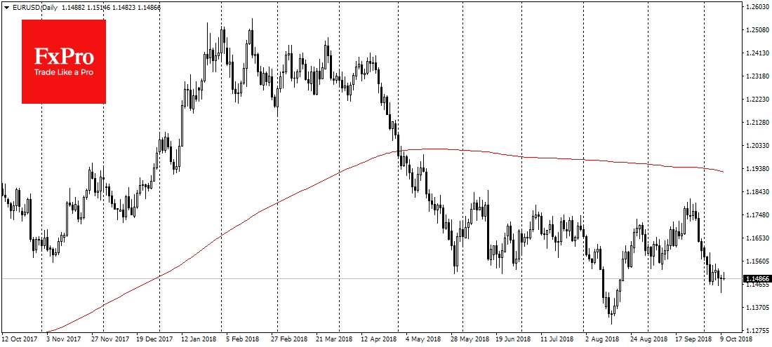 EURUSD, Daily