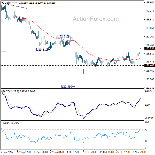 GBP/JPY 4 Hours Chart