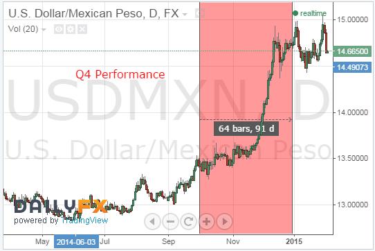 USD/MXN Q4 Performance