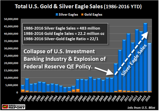 Total U.S Gold & Silver Eagle Sales 1986-2016 YTD