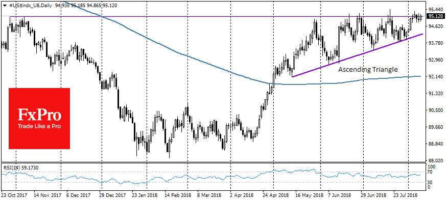 DXY, Daily
