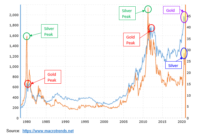 Silver & Gold Chart