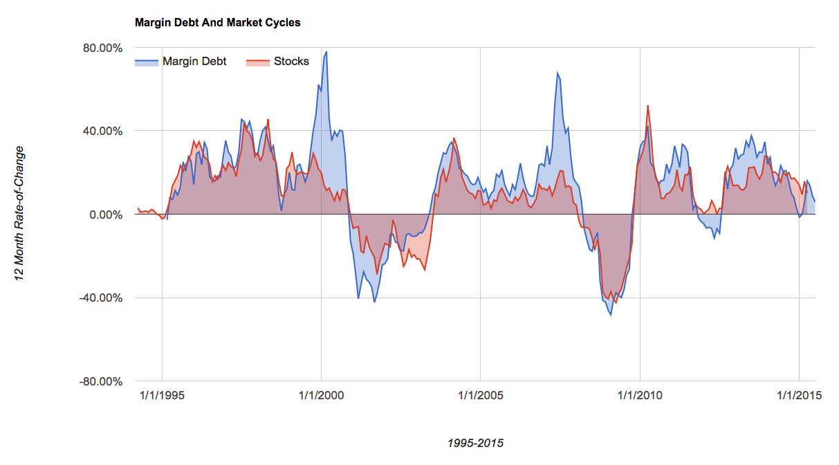 Margin Debt and Market Cycles 1995-2015
