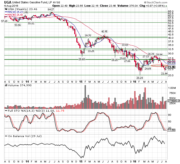 United States Gasoline