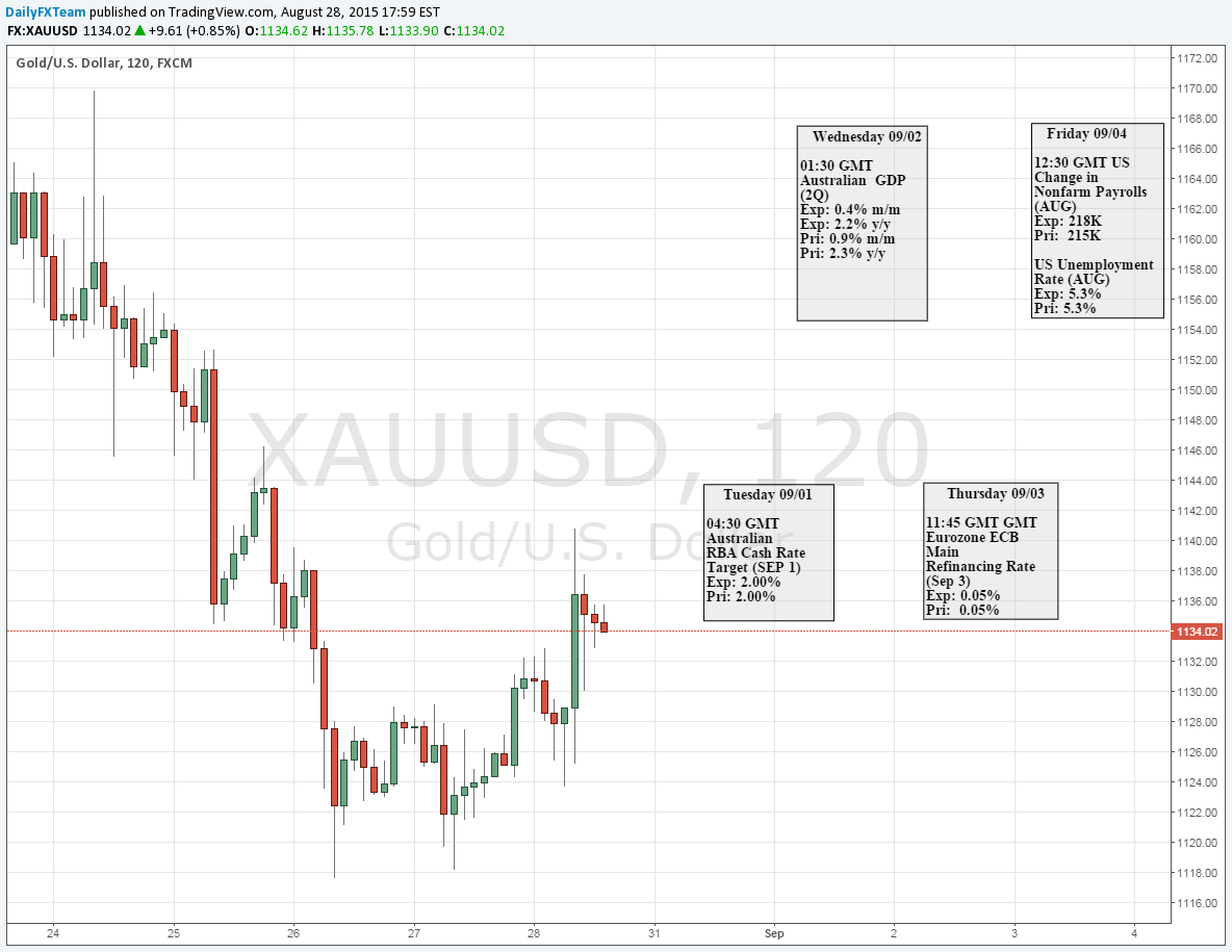 Gold 120-Minute Chart