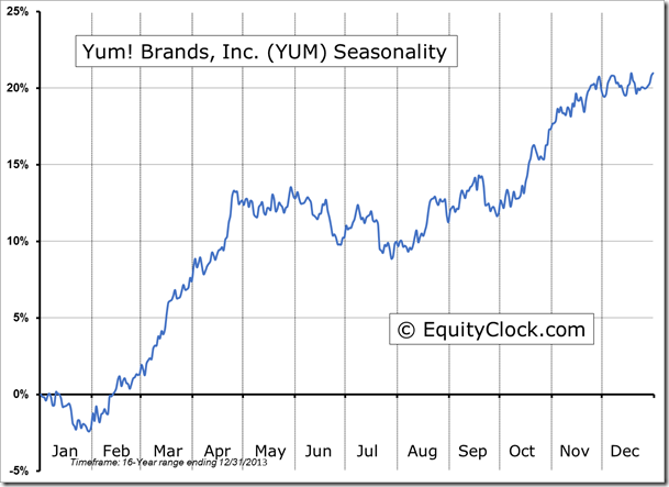 YUM Seasonality Chart