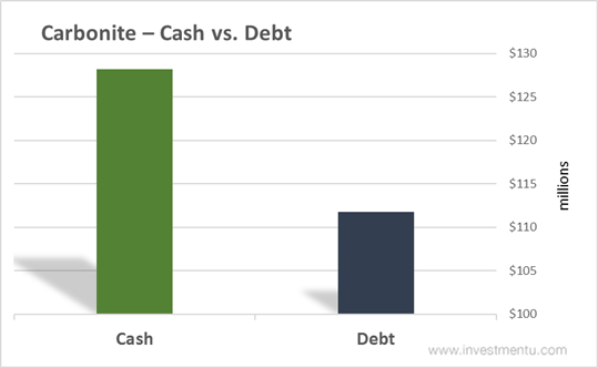 Carbonite - Cash Vs Debt