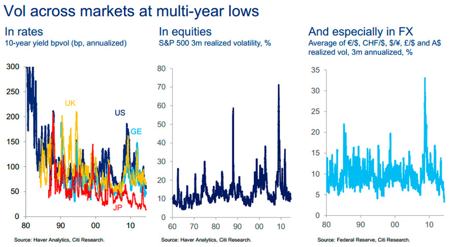 Vol Across Markets