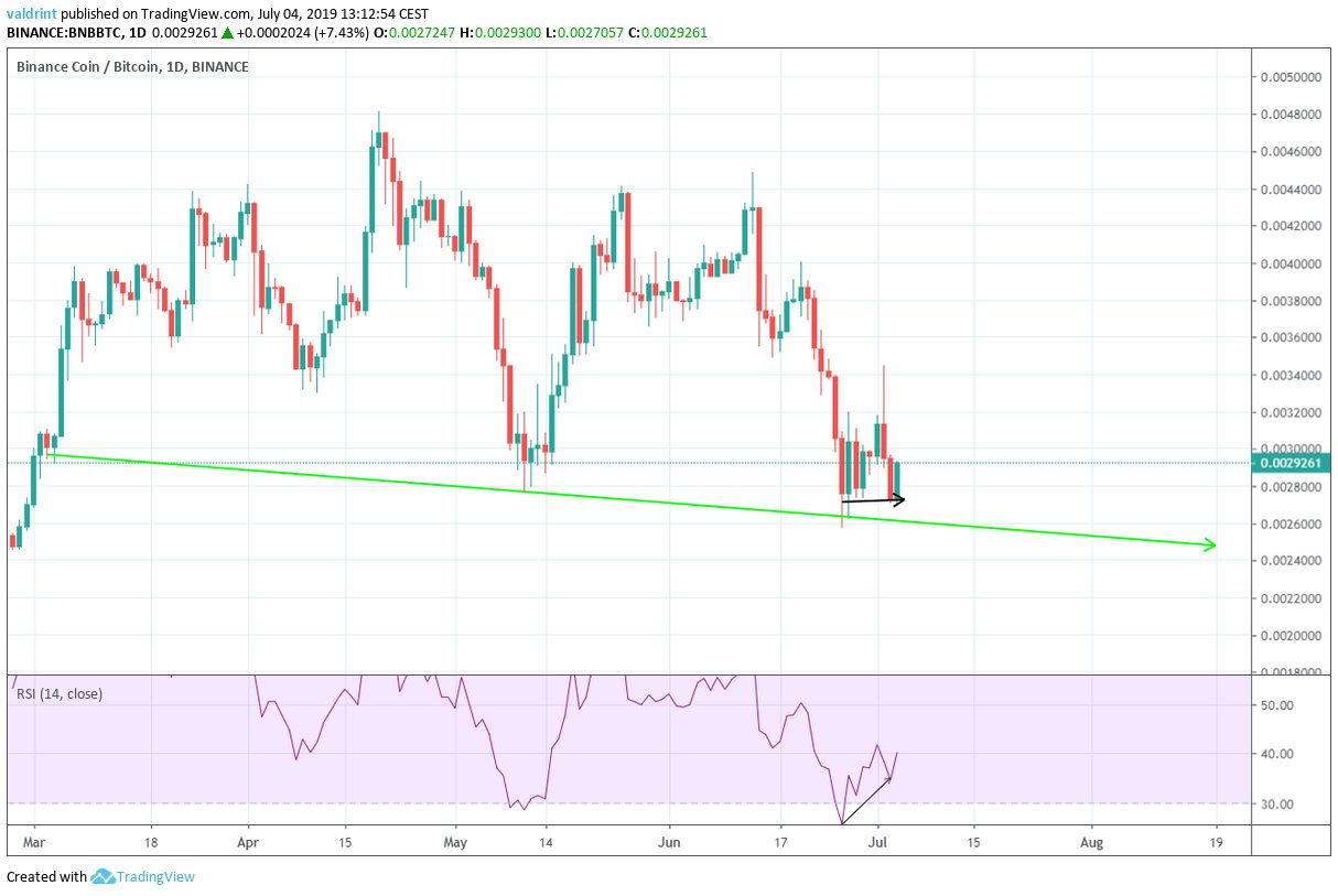 Daily BNB/BTC