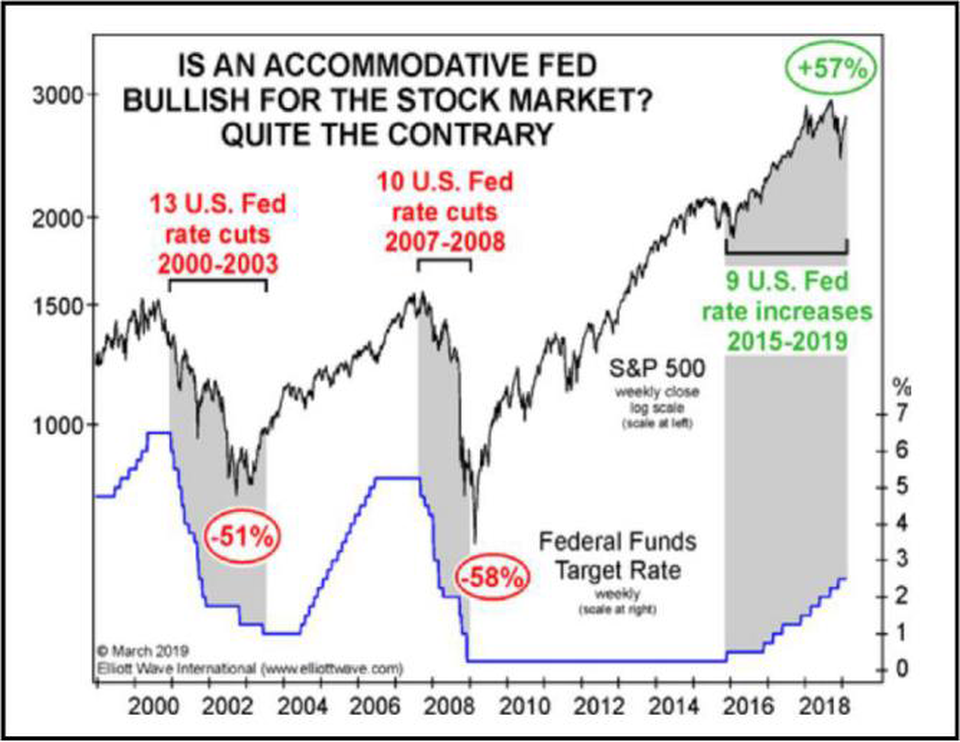 Is an Accomodative Fed Bullish For The Stock Market