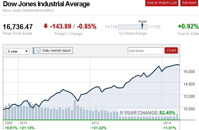 DJIA Chart