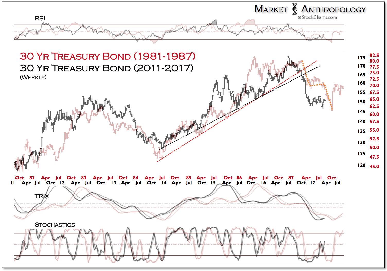 Weekly 30-Y Treasury Bond 1981-1987 vs 2011-2017