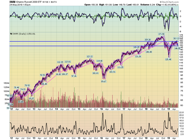 IWM Daily