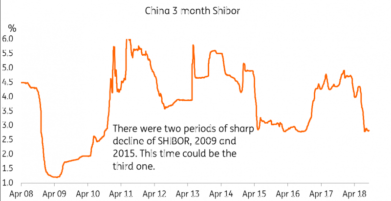 China 3 Month Shibor