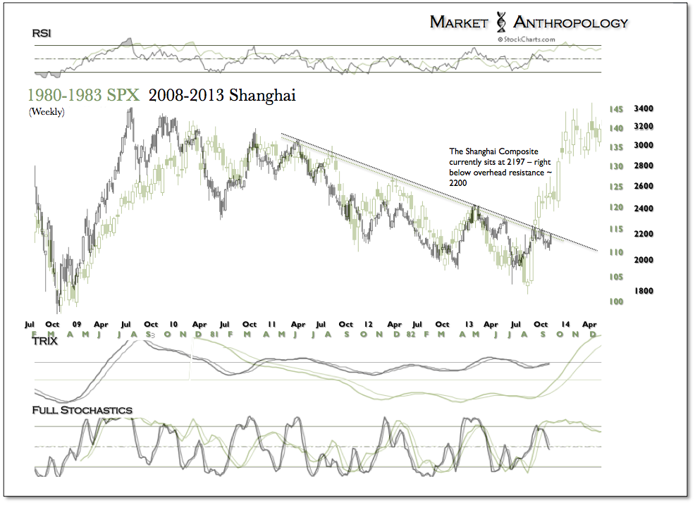 SPX 1980-83 vs, Shanghai Index 2008-2013 