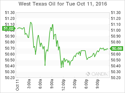 West Texas Oil