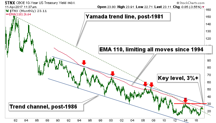 TNX Monthly 1980-2017