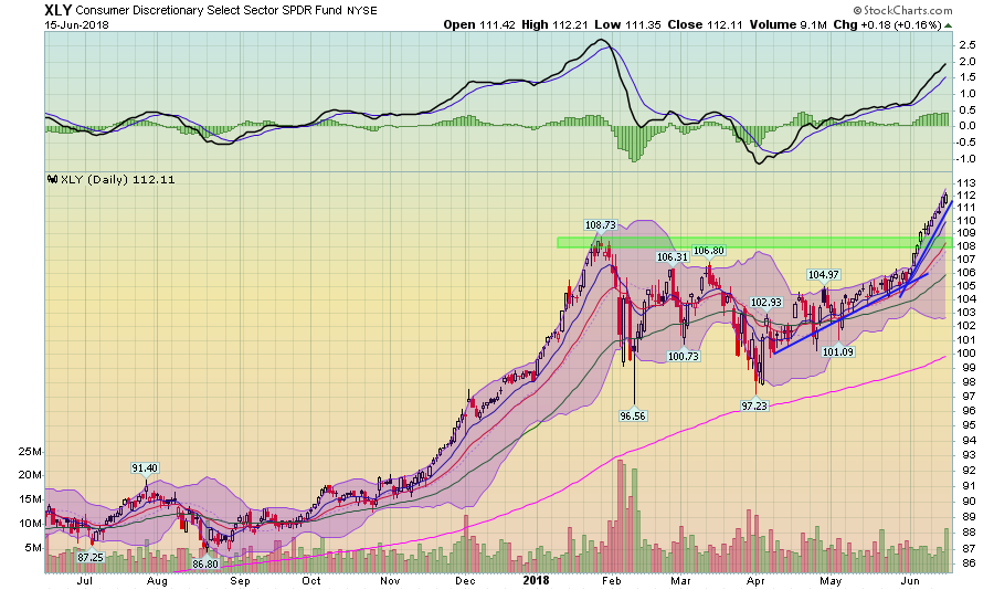 XLY Daily Chart