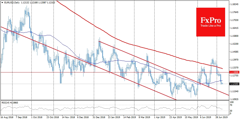 EURUSD shifted downwards