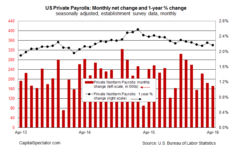 US Private Payrolls Monthly Net Change and 1-Y % Change