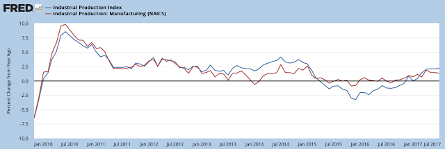 Industrial Production Index vs Manufacturing 2010-0217