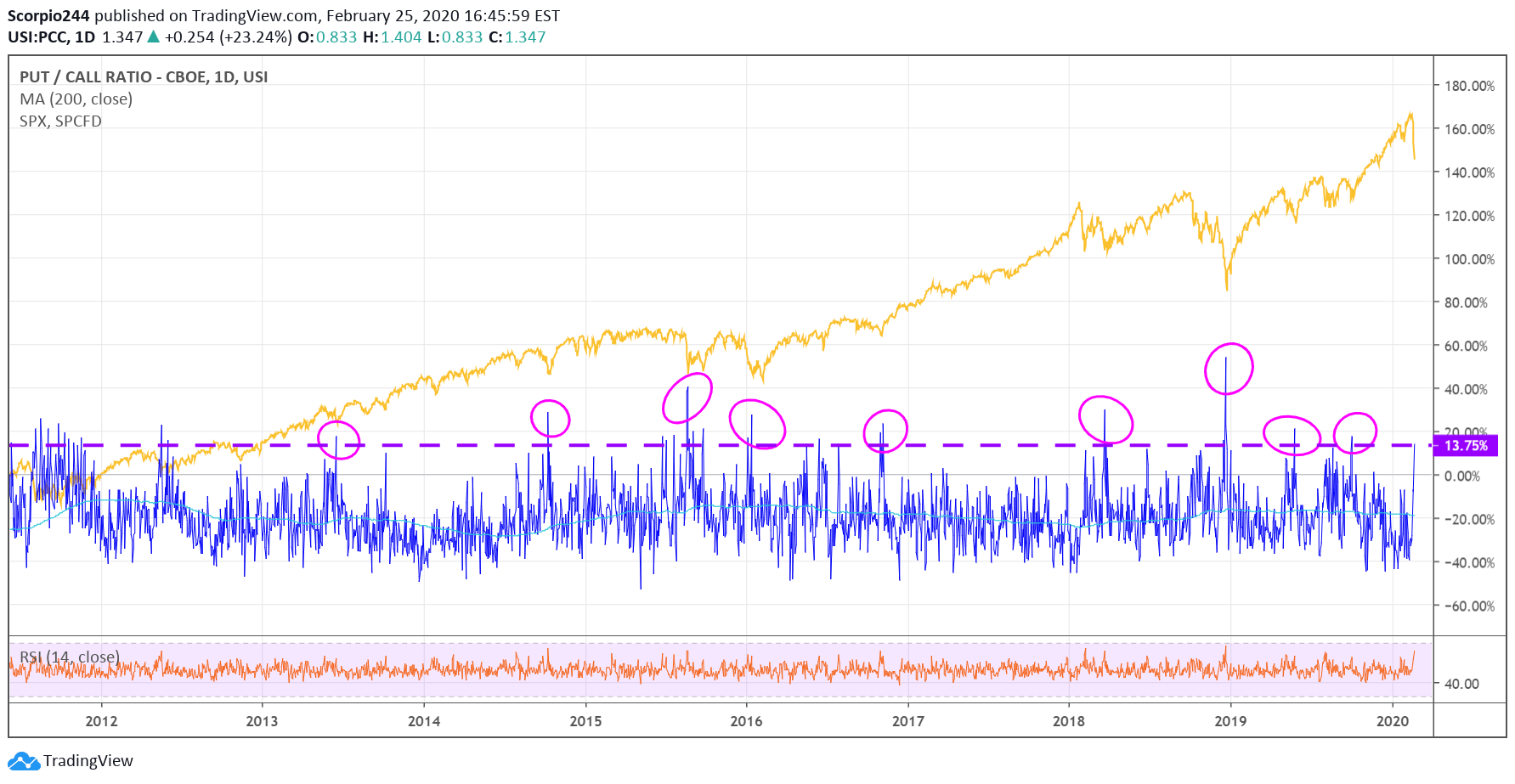 Put To Call Ratio Daily Chart