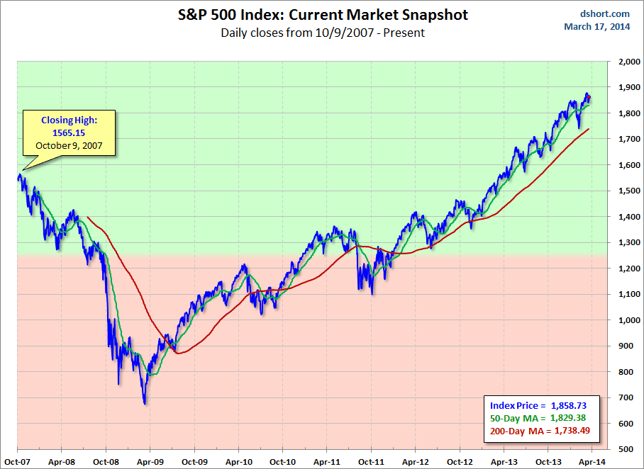 S&P 500 Current market snapshot-MAs