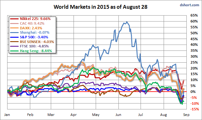 World Markets in 2015 as of August 28