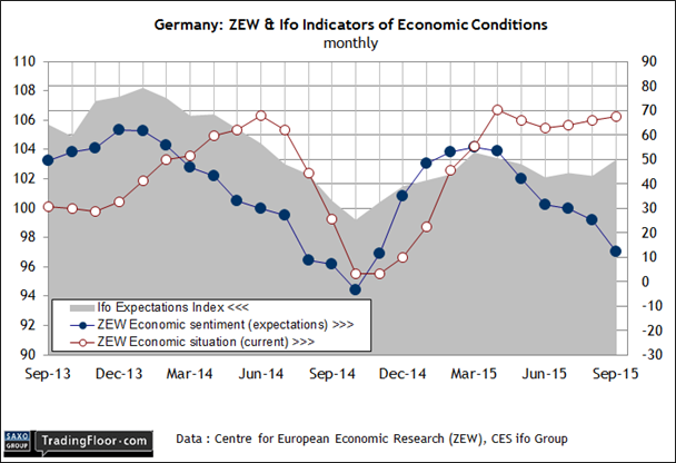 Germany: ZEW & IFO Economic Indicators