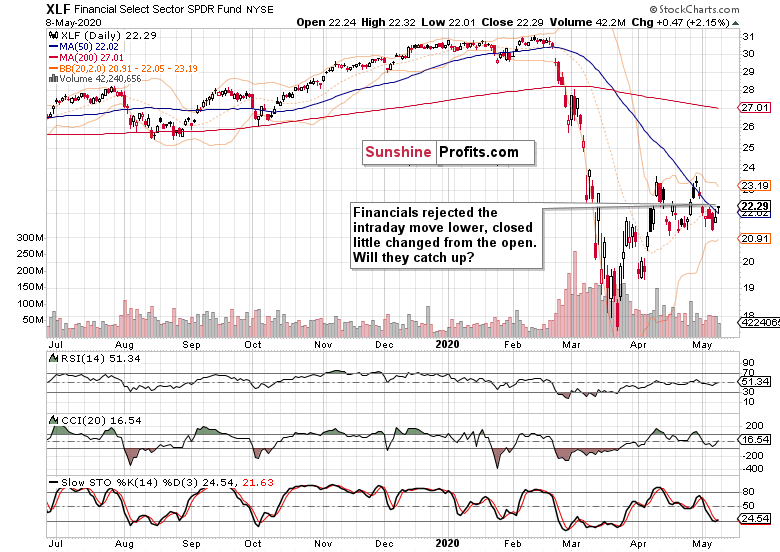 XLF Chart