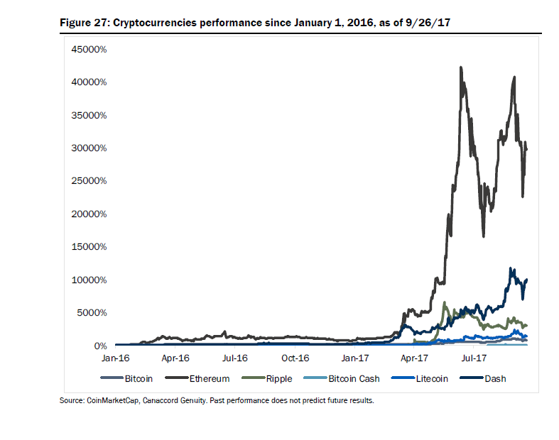 Cryptocurrency Performances