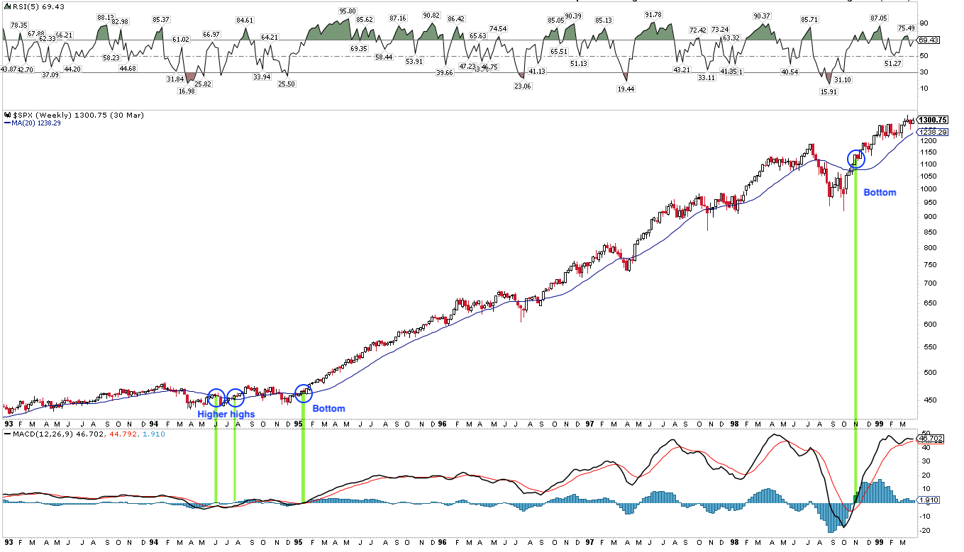 SPX Weekly Chart