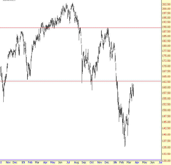 Broker/Dealer Index