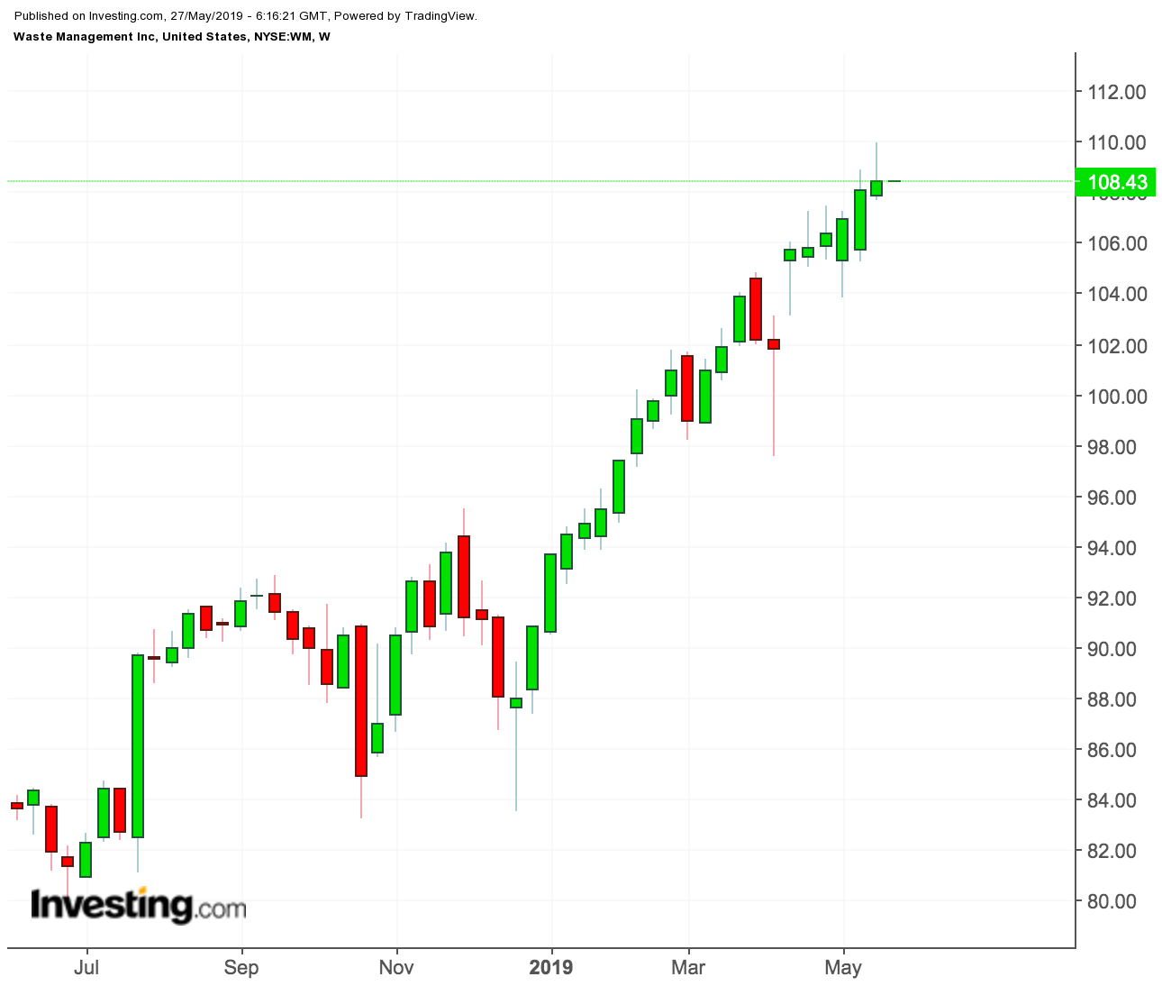 Waste Management Weekly Chart