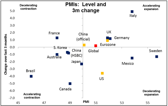 PMIs: Level and 3m Change
