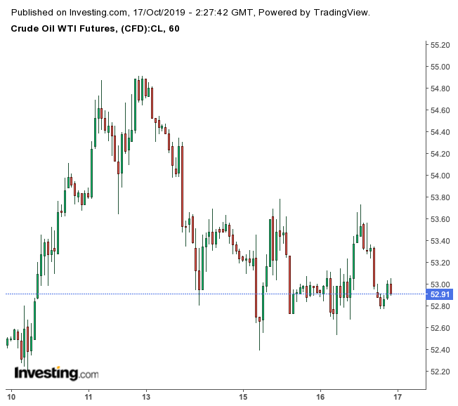 WTI Hourly Chart