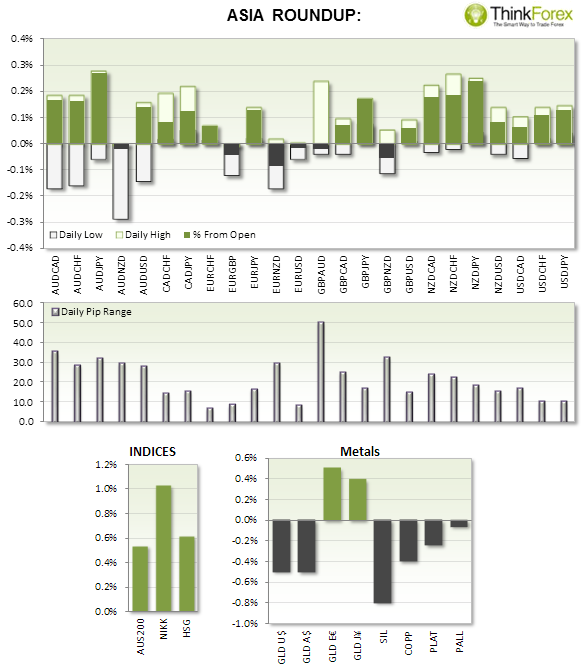 Asia Roundup