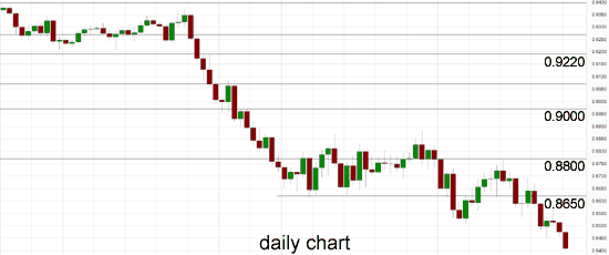 AUD/USD Daily