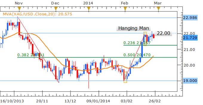 Silver And The USD