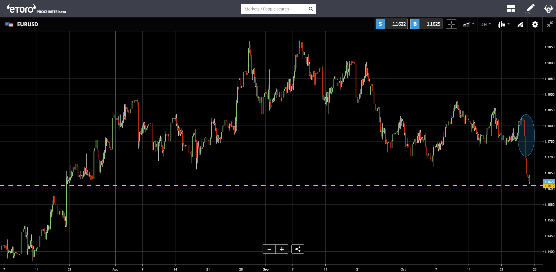 EURUSD Chart