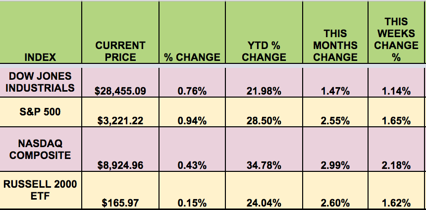 Market Indexes