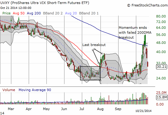 Failure of UVXY to hold the 200DMA last warning for bears 